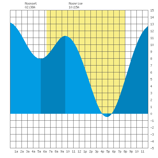 Dupont Wharf tide chart for Sunday, April 14, 2024