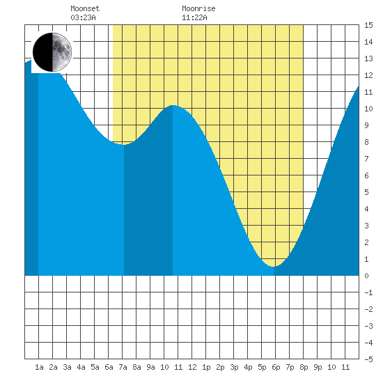 Dupont Wharf tide chart for Monday, April 15, 2024