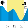 Dupont Wharf tide chart for Monday, April 15, 2024