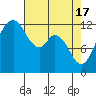 Dupont Wharf tide chart for Wednesday, April 17, 2024