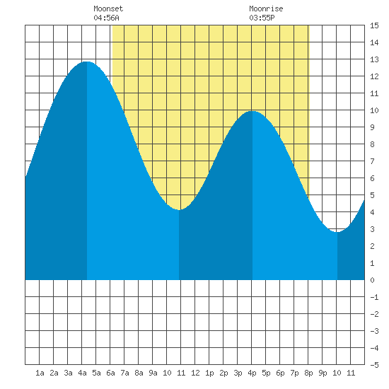 Dupont Wharf tide chart for Friday, April 19, 2024