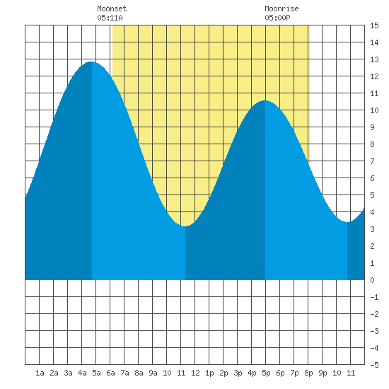 Dupont Wharf tide chart for Saturday, April 20, 2024