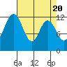 Dupont Wharf tide chart for Saturday, April 20, 2024