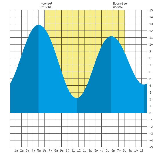 Dupont Wharf tide chart for Sunday, April 21, 2024