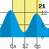 Dupont Wharf tide chart for Sunday, April 21, 2024