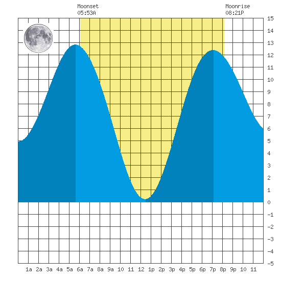 Dupont Wharf tide chart for Tuesday, April 23, 2024