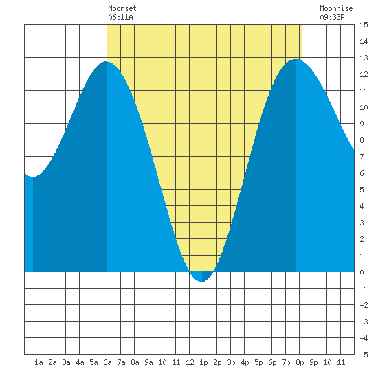 Dupont Wharf tide chart for Wednesday, April 24, 2024