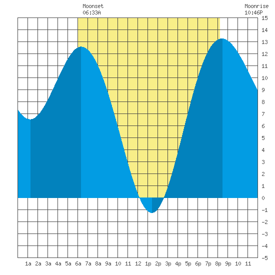 Dupont Wharf tide chart for Thursday, April 25, 2024