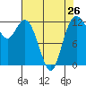 Dupont Wharf tide chart for Friday, April 26, 2024
