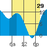 Dupont Wharf tide chart for Monday, April 29, 2024