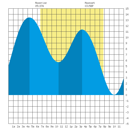 Dupont Wharf tide chart for Friday, April 5, 2024
