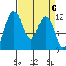 Dupont Wharf tide chart for Saturday, April 6, 2024