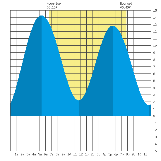 Dupont Wharf tide chart for Sunday, April 7, 2024