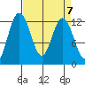 Dupont Wharf tide chart for Sunday, April 7, 2024