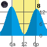 Dupont Wharf tide chart for Monday, April 8, 2024