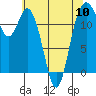 Dupont Wharf tide chart for Friday, May 10, 2024
