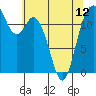Dupont Wharf tide chart for Sunday, May 12, 2024