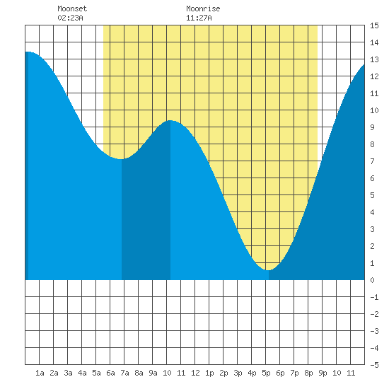 Dupont Wharf tide chart for Tuesday, May 14, 2024