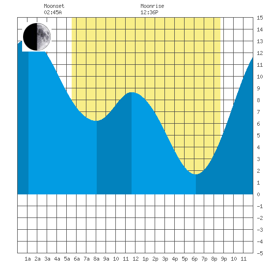 Dupont Wharf tide chart for Wednesday, May 15, 2024