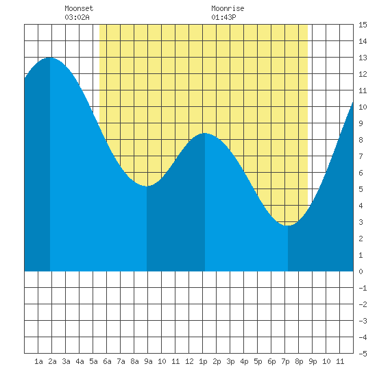 Dupont Wharf tide chart for Thursday, May 16, 2024