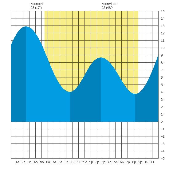 Dupont Wharf tide chart for Friday, May 17, 2024