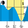 Dupont Wharf tide chart for Wednesday, May 1, 2024