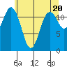 Dupont Wharf tide chart for Monday, May 20, 2024