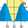 Dupont Wharf tide chart for Tuesday, May 21, 2024