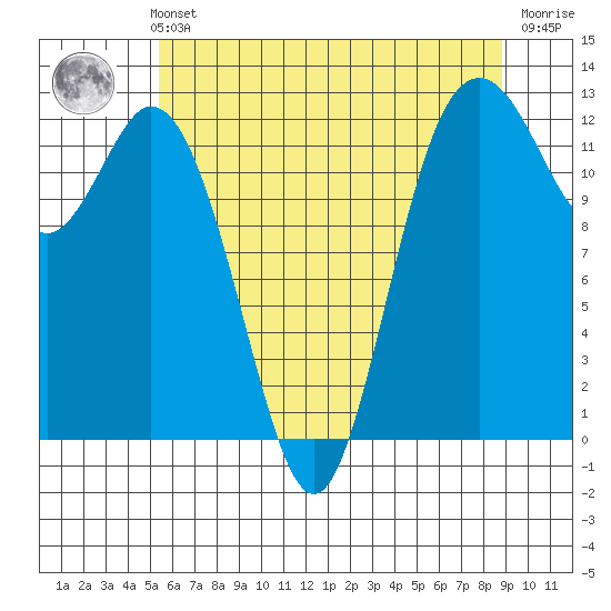 Dupont Wharf tide chart for Thursday, May 23, 2024