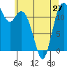 Dupont Wharf tide chart for Monday, May 27, 2024
