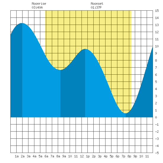 Dupont Wharf tide chart for Thursday, May 2, 2024