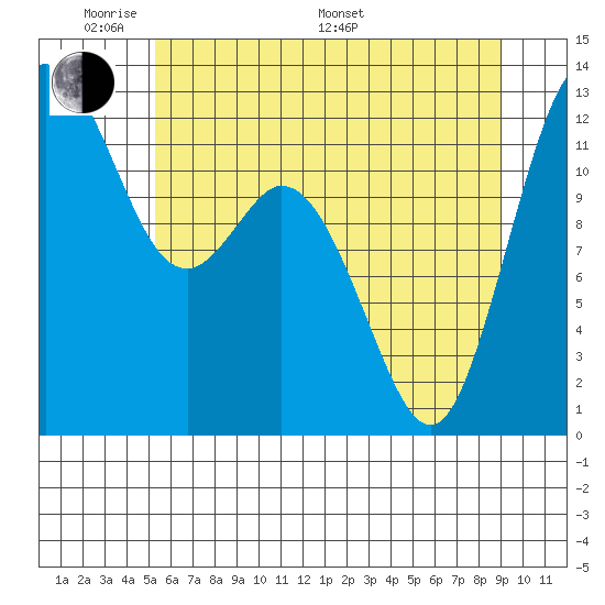 Dupont Wharf tide chart for Thursday, May 30, 2024