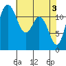 Dupont Wharf tide chart for Friday, May 3, 2024