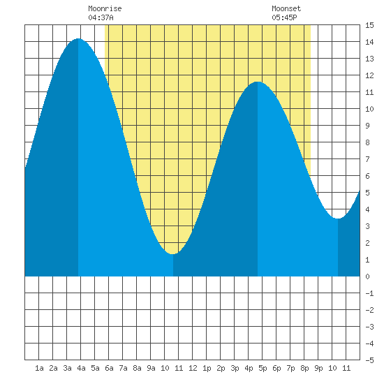Dupont Wharf tide chart for Sunday, May 5, 2024