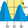 Dupont Wharf tide chart for Sunday, May 5, 2024
