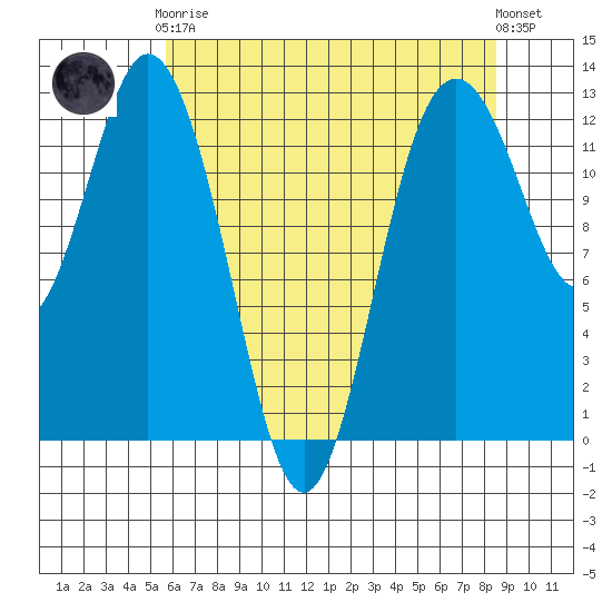 Dupont Wharf tide chart for Tuesday, May 7, 2024