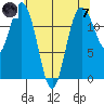 Dupont Wharf tide chart for Tuesday, May 7, 2024