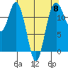 Dupont Wharf tide chart for Wednesday, May 8, 2024