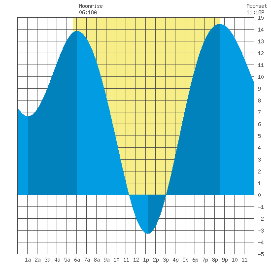 Dupont Wharf tide chart for Thursday, May 9, 2024