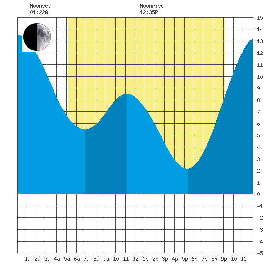Dupont Wharf tide chart for Thursday, June 13, 2024