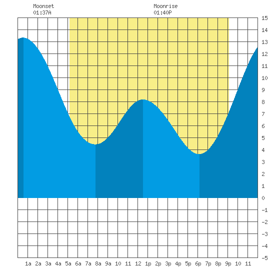 Dupont Wharf tide chart for Friday, June 14, 2024