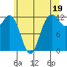 Dupont Wharf tide chart for Wednesday, June 19, 2024