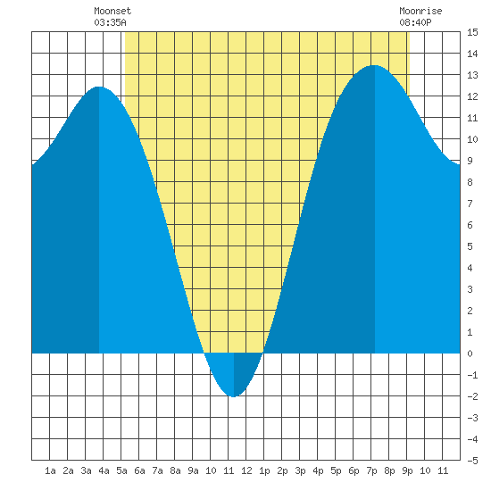 Dupont Wharf tide chart for Thursday, June 20, 2024