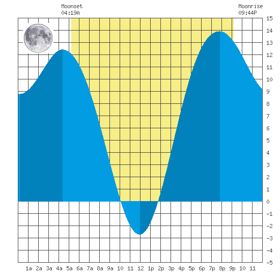 Dupont Wharf tide chart for Friday, June 21, 2024
