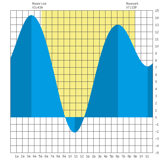 Dupont Wharf tide chart for Tuesday, June 4, 2024