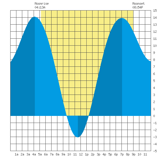 Dupont Wharf tide chart for Wednesday, June 5, 2024