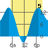 Dupont Wharf tide chart for Wednesday, June 5, 2024