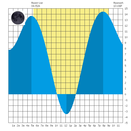 Dupont Wharf tide chart for Thursday, June 6, 2024