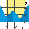 Dupont Wharf tide chart for Friday, July 12, 2024
