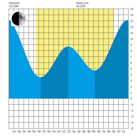 Dupont Wharf tide chart for Saturday, July 13, 2024